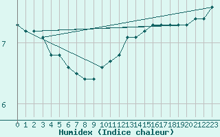 Courbe de l'humidex pour Connerr (72)