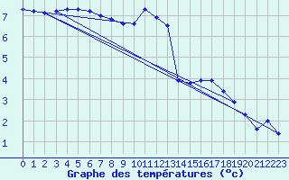 Courbe de tempratures pour Guret (23)