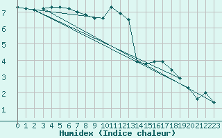 Courbe de l'humidex pour Guret (23)