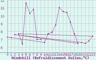 Courbe du refroidissement olien pour Als (30)