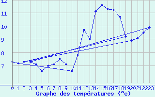 Courbe de tempratures pour Ploumanac