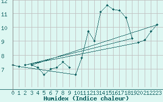 Courbe de l'humidex pour Ploumanac'h (22)