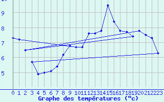 Courbe de tempratures pour Alistro (2B)