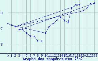 Courbe de tempratures pour Ufs Deutsche Bucht.