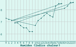 Courbe de l'humidex pour Ufs Deutsche Bucht.