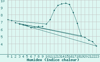 Courbe de l'humidex pour Lanvoc (29)