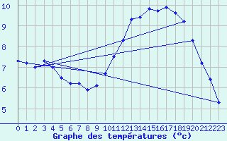 Courbe de tempratures pour Herhet (Be)