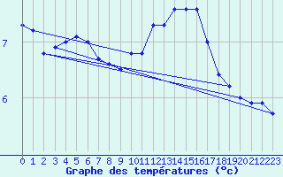 Courbe de tempratures pour Marigny-le-Cahout (21)