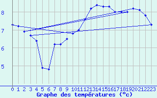 Courbe de tempratures pour Luedge-Paenbruch