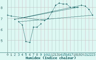 Courbe de l'humidex pour Luedge-Paenbruch