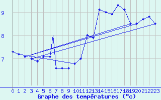 Courbe de tempratures pour Vestmannaeyjar