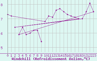 Courbe du refroidissement olien pour Cap Pertusato (2A)
