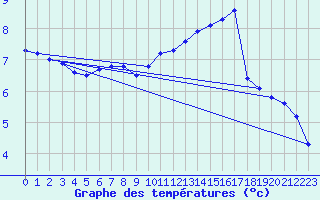 Courbe de tempratures pour Aix-la-Chapelle (All)