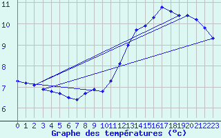 Courbe de tempratures pour Hohrod (68)