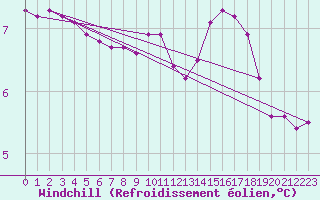 Courbe du refroidissement olien pour Rmering-ls-Puttelange (57)