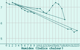 Courbe de l'humidex pour Rmering-ls-Puttelange (57)