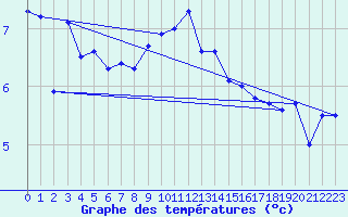 Courbe de tempratures pour Terschelling Hoorn