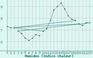 Courbe de l'humidex pour Greifswald