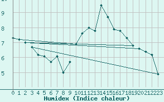 Courbe de l'humidex pour Pembrey Sands