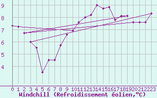 Courbe du refroidissement olien pour Muehldorf