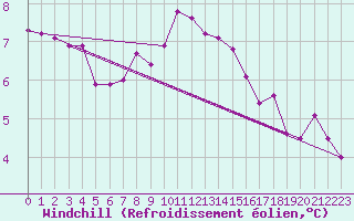 Courbe du refroidissement olien pour Lamballe (22)
