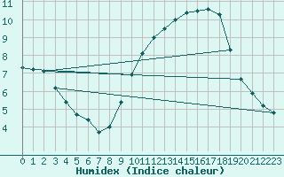 Courbe de l'humidex pour Langres (52) 