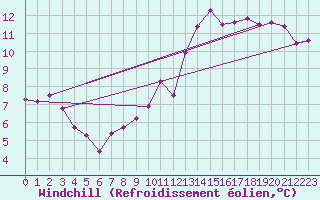 Courbe du refroidissement olien pour Renwez (08)