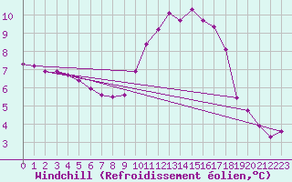 Courbe du refroidissement olien pour Le Mesnil-Esnard (76)