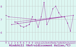 Courbe du refroidissement olien pour Thorney Island