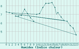 Courbe de l'humidex pour Cranwell