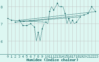 Courbe de l'humidex pour Scilly - Saint Mary's (UK)