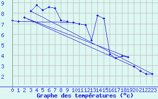 Courbe de tempratures pour Bagnres-de-Luchon (31)