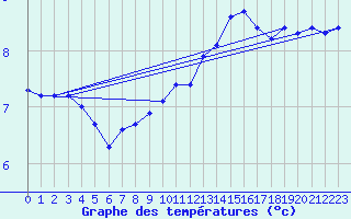 Courbe de tempratures pour Bulson (08)