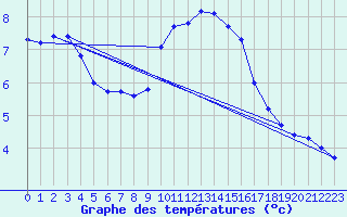 Courbe de tempratures pour Sorgues (84)