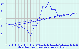 Courbe de tempratures pour Saint-Igneuc (22)