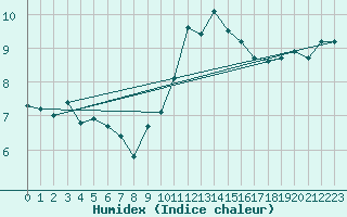 Courbe de l'humidex pour Saint-Igneuc (22)