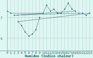 Courbe de l'humidex pour Multia Karhila