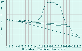 Courbe de l'humidex pour Lasne (Be)