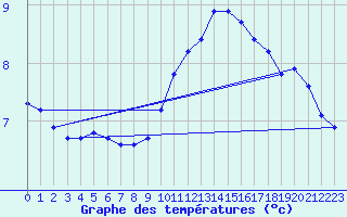 Courbe de tempratures pour Douzens (11)