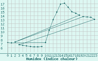 Courbe de l'humidex pour Besn (44)