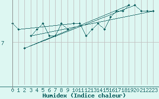 Courbe de l'humidex pour Svenska Hogarna