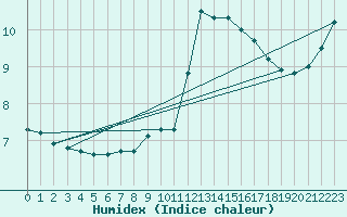 Courbe de l'humidex pour Beerse (Be)