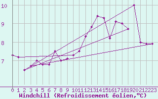 Courbe du refroidissement olien pour Aulnois-sous-Laon (02)