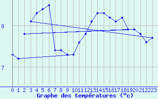 Courbe de tempratures pour Plouguerneau (29)