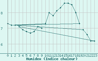 Courbe de l'humidex pour Deidenberg (Be)