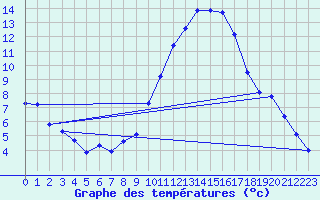 Courbe de tempratures pour Gap (05)