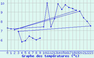 Courbe de tempratures pour Avord (18)