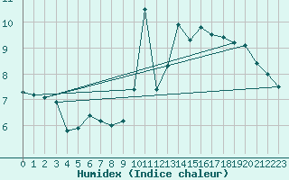 Courbe de l'humidex pour Avord (18)