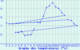 Courbe de tempratures pour Cabo Peas