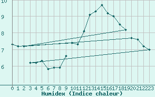 Courbe de l'humidex pour Cabo Peas